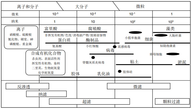 膜法液體分離技術(shù)-超濾膜、納濾膜和反滲透膜