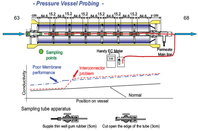 常用的反滲透膜系統(tǒng)發(fā)生故障時(shí)用到的檢測(cè)方法有哪些 常用的反滲透膜系統(tǒng)發(fā)生故障時(shí)用到的檢測(cè)方法有哪些
